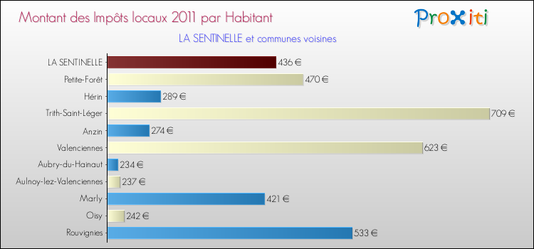 Montant des impôts locaux par Habitant pour LA SENTINELLE et les communes proches Comparaison des impôts locaux par habitant pour LA SENTINELLE et les communes voisines