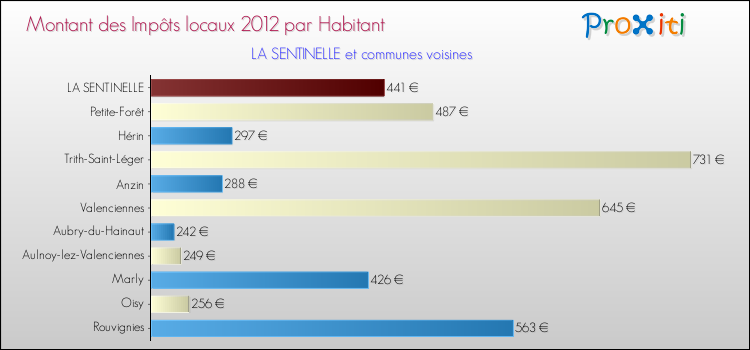 Montant des impôts locaux par Habitant pour LA SENTINELLE et les communes proches Comparaison des impôts locaux par habitant pour LA SENTINELLE et les communes voisines