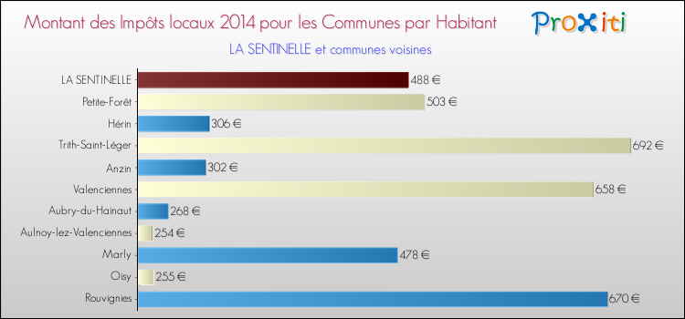 Montant des impôts locaux par Habitant pour LA SENTINELLE et les communes proches en 2014 Comparaison des impôts locaux par habitant pour LA SENTINELLE et les communes voisines en 2014