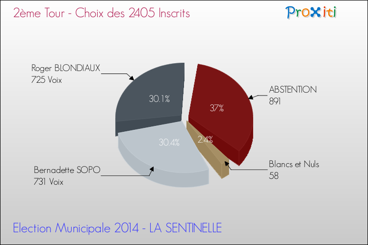 Résultats par rapport aux inscrits au 2ème Tour des Elections Municipales 2014 de la commune de LA SENTINELLE Elections Municipales 2014 - Résultats par rapport aux inscrits au 2ème Tour pour la commune de LA SENTINELLE