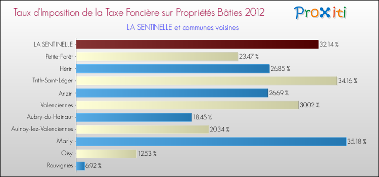 Taux d'imposition de la taxe foncière sur le bati 2012 pour LA SENTINELLE et les communes proches Comparaison des taux d'imposition de la taxe foncière sur le bati 2012 pour LA SENTINELLE et les communes voisines