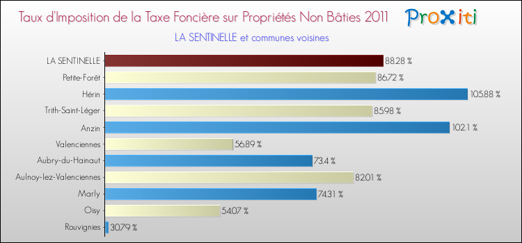 Taux d'imposition de la taxe foncière sur les immeubles et terrains non batis 2011 pour LA SENTINELLE et les communes proches Comparaison des taux d'imposition de la taxe foncière sur les immeubles et terrains non batis 2011 pour LA SENTINELLE et les communes voisines