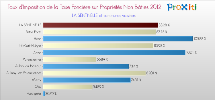 Taux d'imposition de la taxe foncière sur les immeubles et terrains non batis 2012 pour LA SENTINELLE et les communes proches Comparaison des taux d'imposition de la taxe foncière sur les immeubles et terrains non batis 2012 pour LA SENTINELLE et les communes voisines
