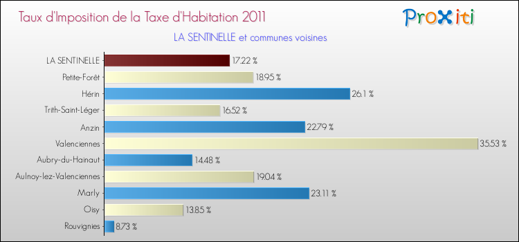 Taux d'imposition de la taxe d'habitation 2011 pour LA SENTINELLE et les communes proches Comparaison des taux d'imposition de la taxe d'habitation 2011 pour LA SENTINELLE et les communes voisines
