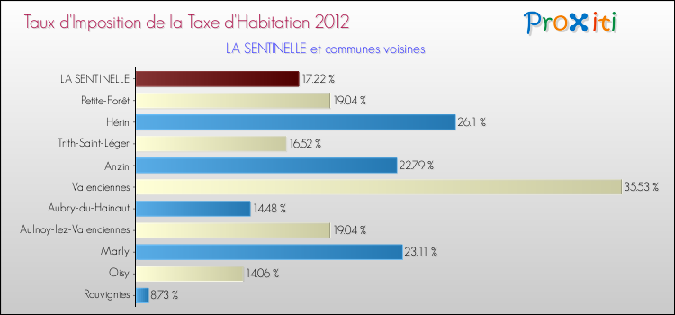 Taux d'imposition de la taxe d'habitation 2012 pour LA SENTINELLE et les communes proches Comparaison des taux d'imposition de la taxe d'habitation 2012 pour LA SENTINELLE et les communes voisines
