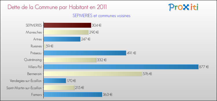 Dette par habitant de la commune en 2011 pour SEPMERIES et les communes proches Comparaison de la dette par habitant de la commune en 2011 pour SEPMERIES et les communes voisines