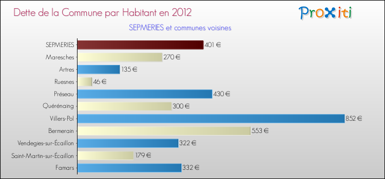 Dette par habitant de la commune en 2012 pour SEPMERIES et les communes proches Comparaison de la dette par habitant de la commune en 2012 pour SEPMERIES et les communes voisines