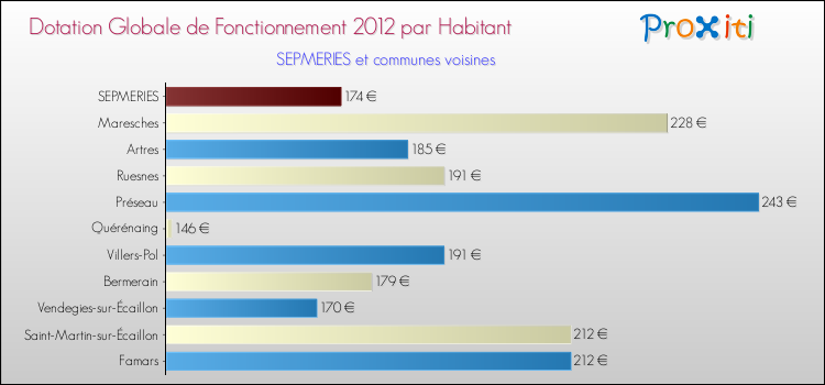 Montant des dotations globales de fonctionnement DGF par Habitant pour SEPMERIES et les communes proches Comparaison des des dotations globales de fonctionnement DGF par habitant pour SEPMERIES et les communes voisines