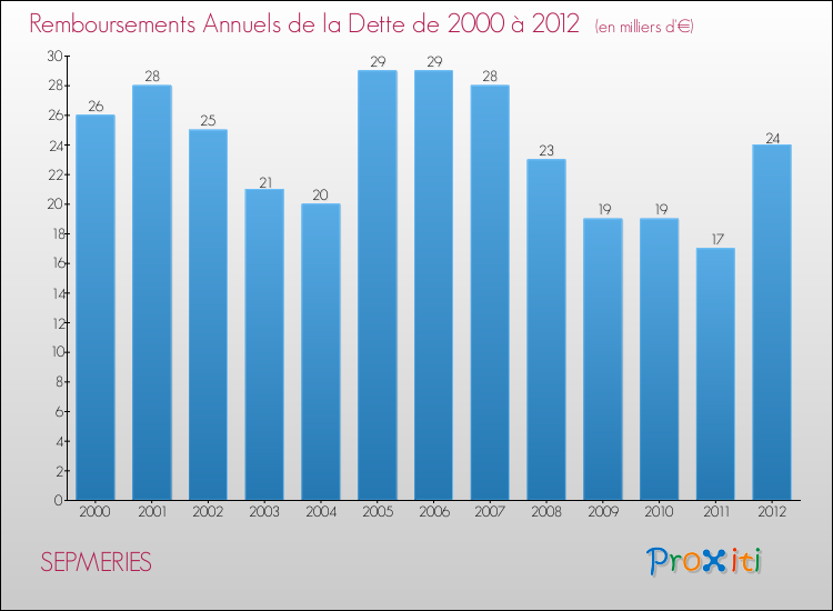 Evolution de l'annuité de la dette pour la commune de SEPMERIES de 2000 à 2012 Annuités de la dette pour SEPMERIES de 2000 à 2012