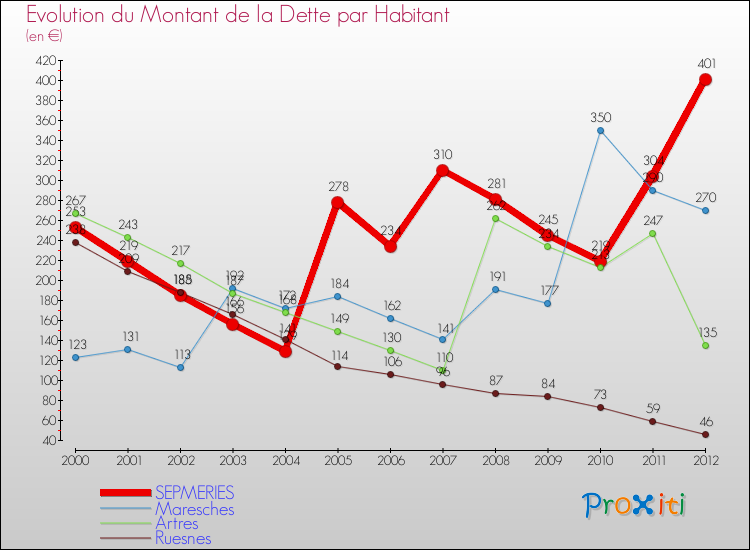Evolution de la dette par habitant pour la commune de SEPMERIES et les communes proches de 2000 à 2012 Comparaison de la dette par habitant pour SEPMERIES et les communes voisines de 2000 à 2012