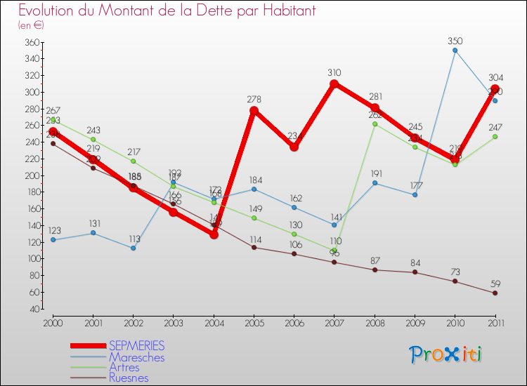 Evolution de la dette par habitant pour la commune de SEPMERIES et les communes proches Comparaison de la dette par habitant pour SEPMERIES et les communes voisines