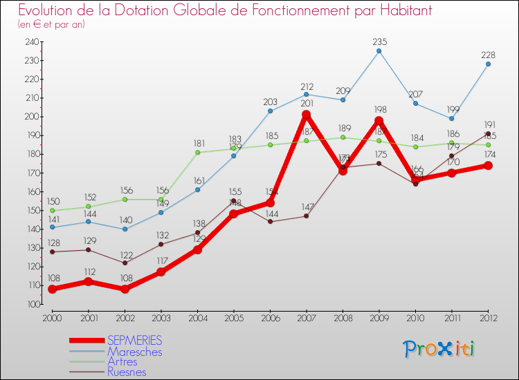 Evolution et montant de la dotation globale de fonctionnement par Habitant pour SEPMERIES et les communes proches Comparaison des dotations globales de fonctionnement par habitant pour SEPMERIES et les communes voisines