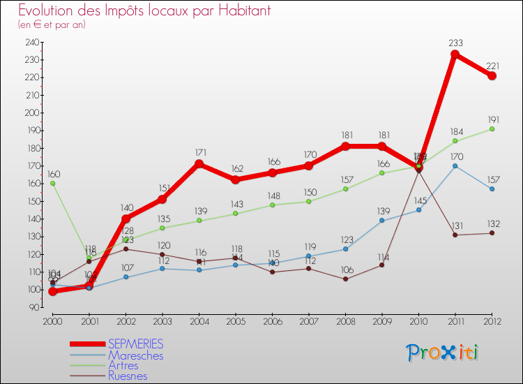 Evolution et montant des impôts locaux par Habitant pour SEPMERIES et les communes proches Comparaison des impôts locaux par habitant pour SEPMERIES et les communes voisines