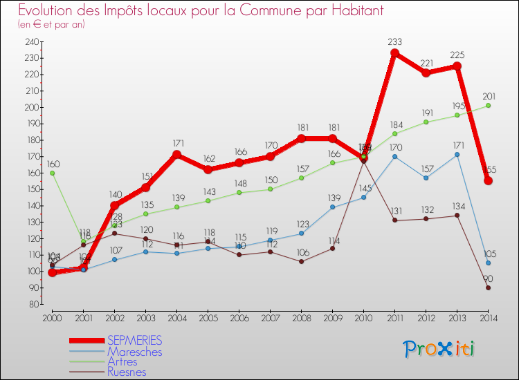 Evolution et montant des impôts locaux par Habitant pour SEPMERIES et les communes proches de 2000 à 2014 Comparaison des impôts locaux par habitant pour SEPMERIES et les communes voisines de 2000 à 2014