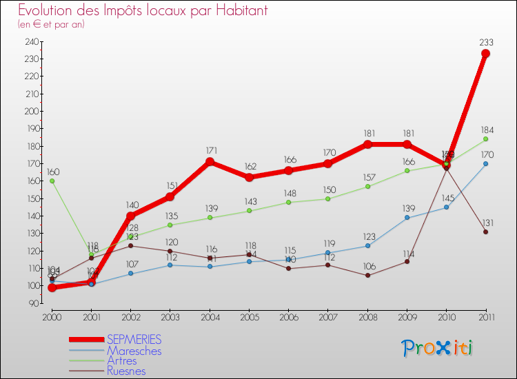 Evolution et montant des impôts locaux par Habitant pour SEPMERIES et les communes proches Comparaison des impôts locaux par habitant pour SEPMERIES et les communes voisines