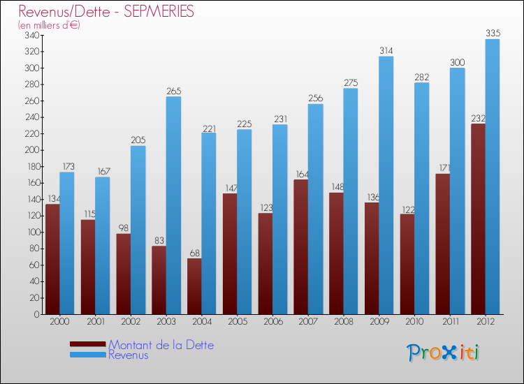 Evolution comparée de la dette et des revenus pour la commune de SEPMERIES de 2000 à 2012 Comparaison de la dette et des revenus pour SEPMERIES de 2000 à 2012