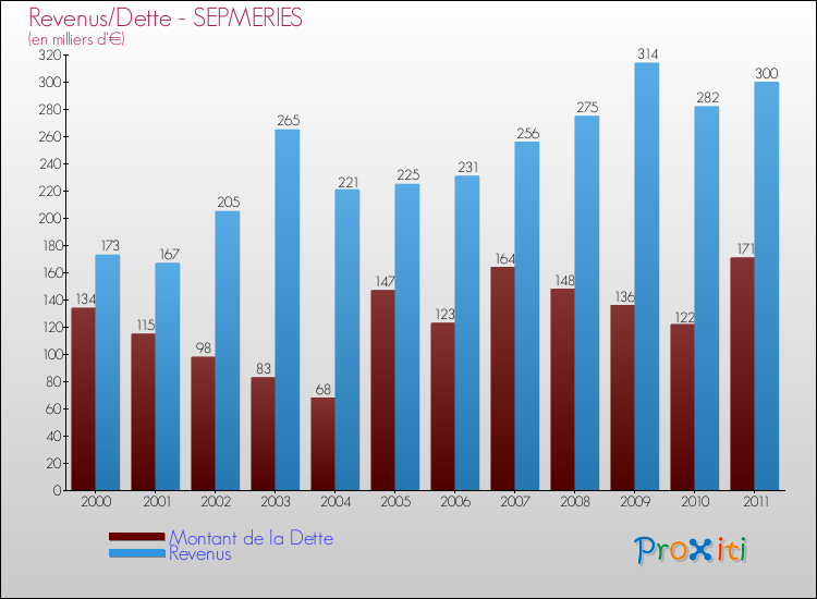 Evolution comparée de la dette et des revenus pour la commune de SEPMERIES de 2000 à 2011 Comparaison de la dette et des revenus pour SEPMERIES de 2000 à 2011