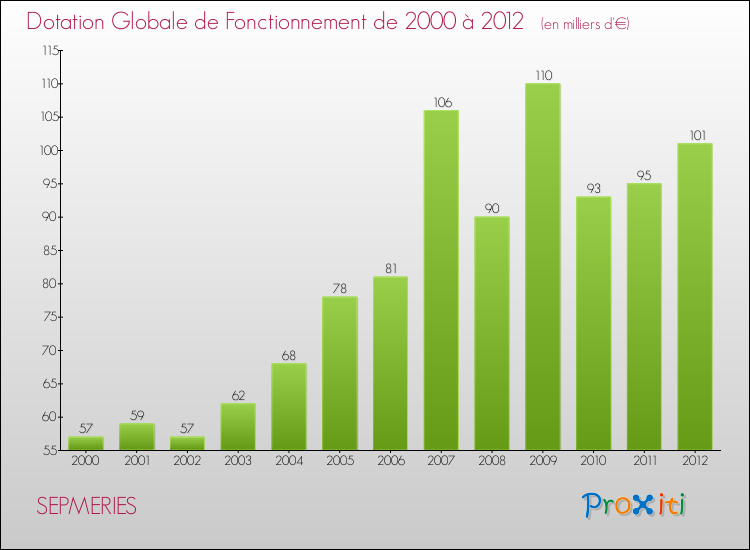 Evolution du montant de la Dotation Globale de Fonctionnement pour la commune de SEPMERIES de 2000 à 2012 Evolution du montant de la Dotation Globale de Fonctionnement pour SEPMERIES de 2000 à 2012