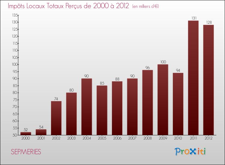 Evolution des Impôts Locaux pour la commune de SEPMERIES de 2000 à 2012 Evolution des Impôts Locaux pour SEPMERIES de 2000 à 2012
