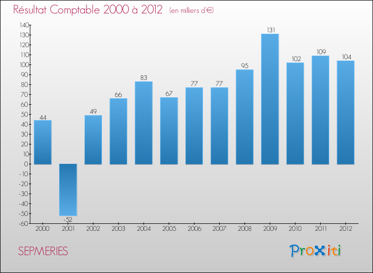 Evolution du résultat comptable pour la commune de SEPMERIES de 2000 à 2012 Evolution du résultat comptable pour SEPMERIES de 2000 à 2012