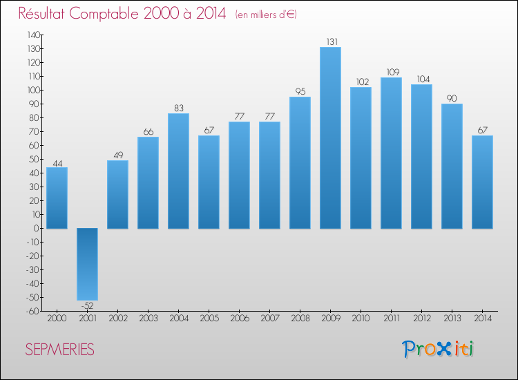 Evolution du résultat comptable pour la commune de SEPMERIES de 2000 à 2014 Evolution du résultat comptable pour SEPMERIES de 2000 à 2014
