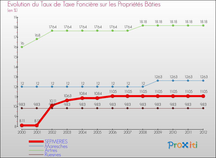 Evolution du taux de la taxe foncière sur le bati pour SEPMERIES et les communes proches de 2000 à 2012 Comparaison des taux de taxe foncière sur le bati pour SEPMERIES et les communes voisines de 2000 à 2012