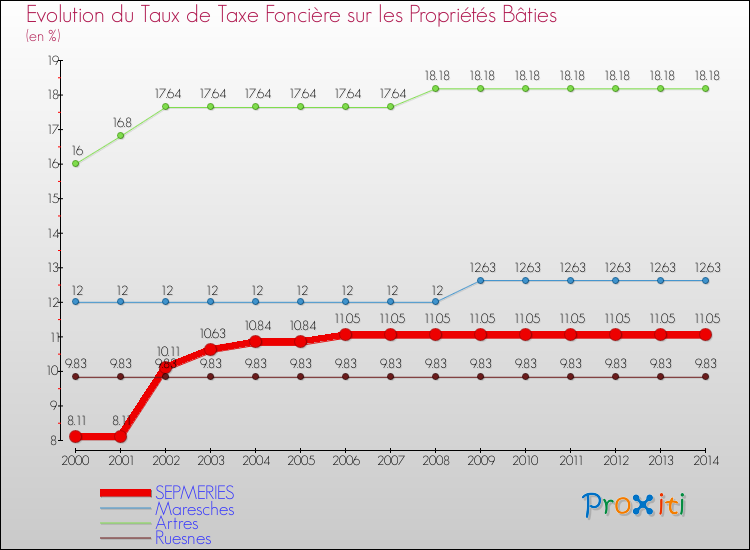 Evolution du taux de la taxe foncière sur le bati pour SEPMERIES et les communes proches de 2000 à 2014 Comparaison des taux de taxe foncière sur le bati pour SEPMERIES et les communes voisines de 2000 à 2014