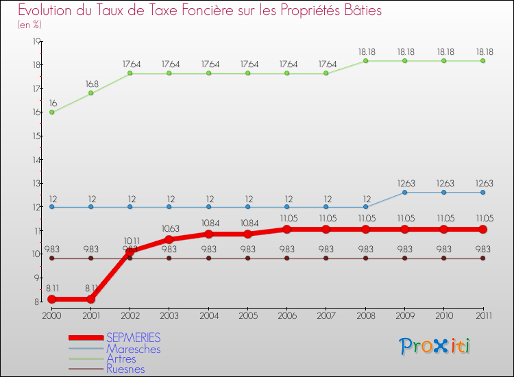 Evolution du taux de la taxe foncière sur le bati pour SEPMERIES et les communes proches Comparaison des taux de taxe foncière sur le bati pour SEPMERIES et les communes voisines