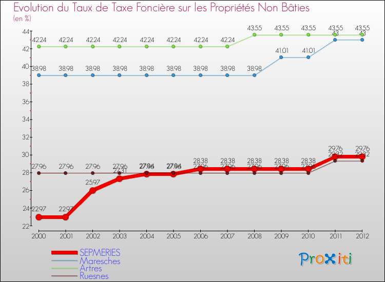 Evolution du taux de la taxe foncière sur les immeubles et terrains non batis pour SEPMERIES et les communes proches de 2000 à 2012 Comparaison des taux de la taxe foncière sur les immeubles et terrains non batis pour SEPMERIES et les communes voisines de 2000 à 2012