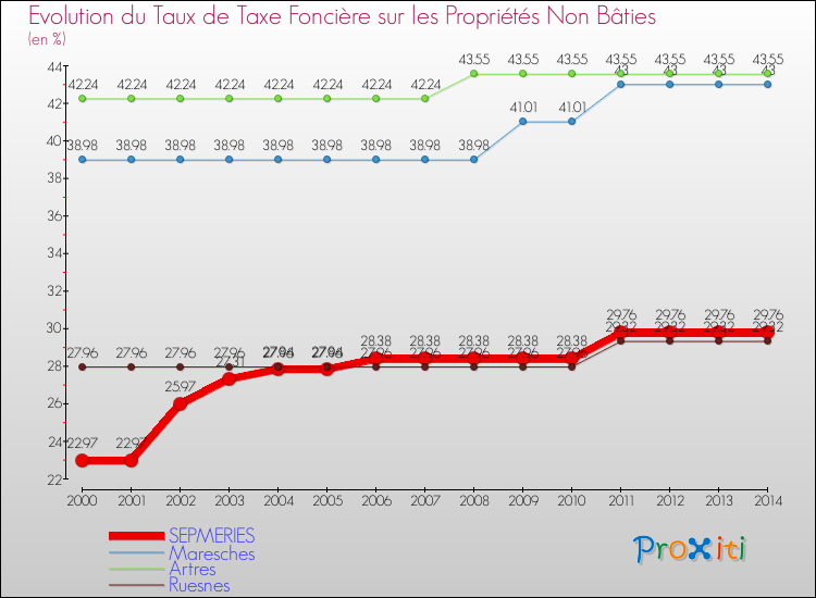 Evolution du taux de la taxe foncière sur les immeubles et terrains non batis pour SEPMERIES et les communes proches de 2000 à 2014 Comparaison des taux de la taxe foncière sur les immeubles et terrains non batis pour SEPMERIES et les communes voisines de 2000 à 2014