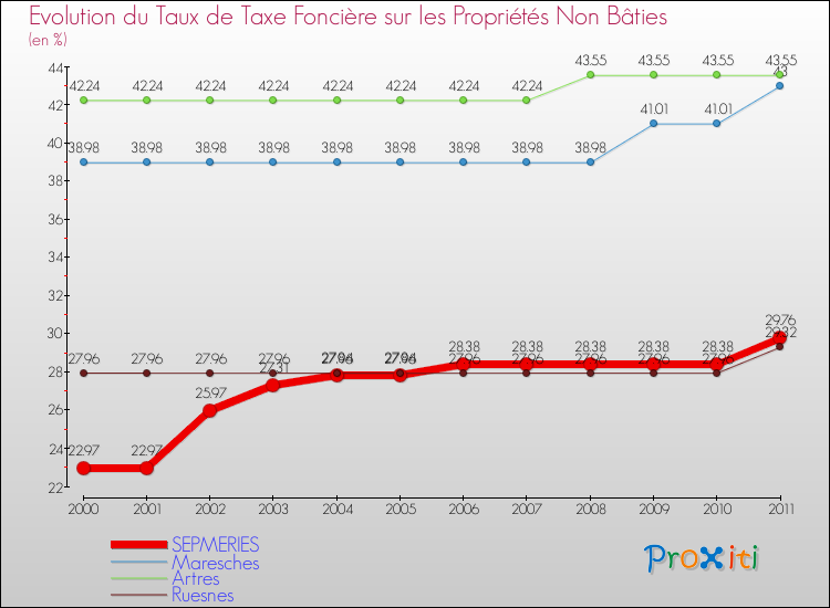 Evolution du taux de la taxe foncière sur les immeubles et terrains non batis pour SEPMERIES et les communes proches Comparaison des taux de la taxe foncière sur les immeubles et terrains non batis pour SEPMERIES et les communes voisines