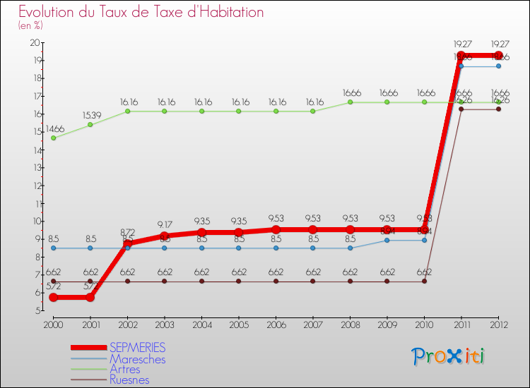 Evolution du taux de la taxe d'habitation pour SEPMERIES et les communes proches Comparaison des taux de la taxe d'habitation pour SEPMERIES et les communes voisines