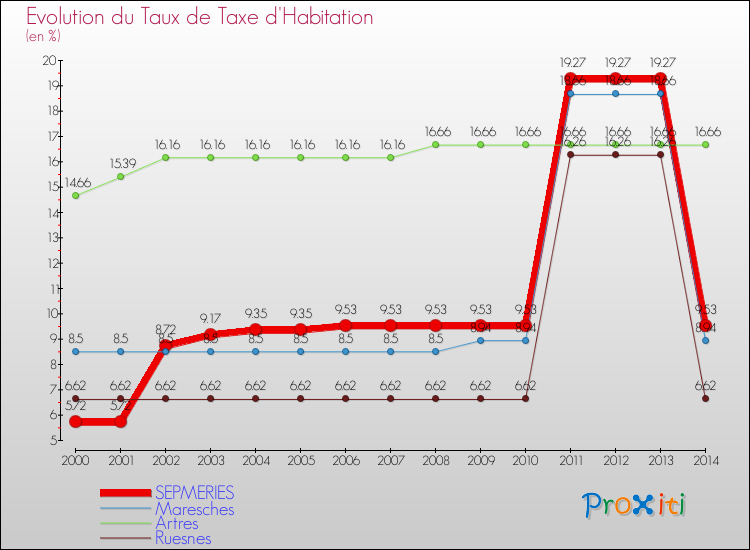 Evolution du taux de la taxe d'habitation pour SEPMERIES et les communes proches de 2000 à 2014 Comparaison des taux de la taxe d'habitation pour SEPMERIES et les communes voisines de 2000 à 2014
