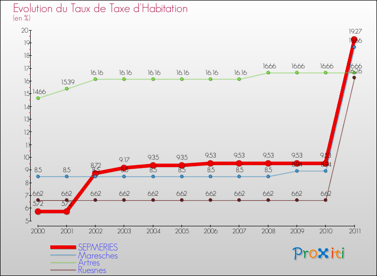 Evolution du taux de la taxe d'habitation pour SEPMERIES et les communes proches Comparaison des taux de la taxe d'habitation pour SEPMERIES et les communes voisines