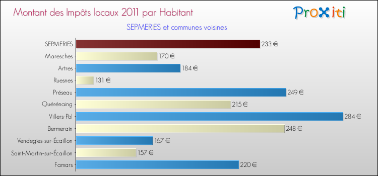 Montant des impôts locaux par Habitant pour SEPMERIES et les communes proches Comparaison des impôts locaux par habitant pour SEPMERIES et les communes voisines
