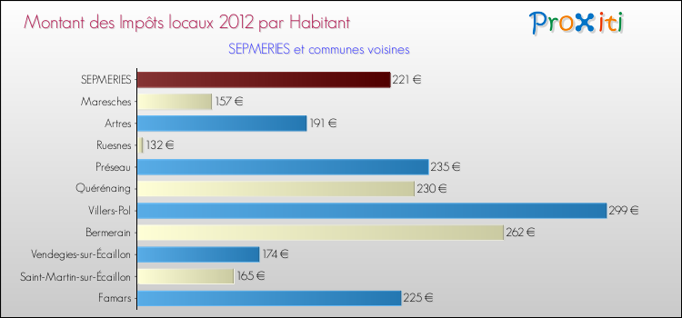 Montant des impôts locaux par Habitant pour SEPMERIES et les communes proches Comparaison des impôts locaux par habitant pour SEPMERIES et les communes voisines