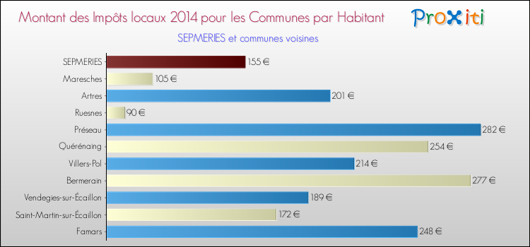 Montant des impôts locaux par Habitant pour SEPMERIES et les communes proches en 2014 Comparaison des impôts locaux par habitant pour SEPMERIES et les communes voisines en 2014