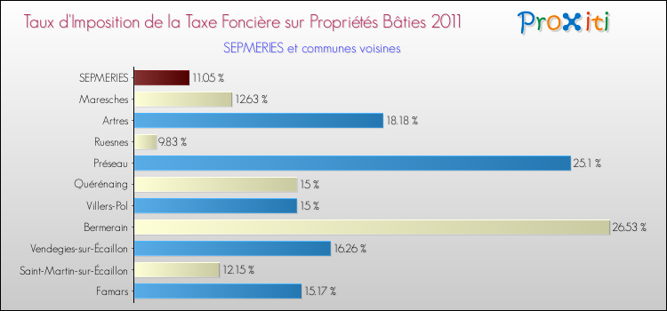 Taux d'imposition de la taxe foncière sur le bati 2011 pour SEPMERIES et les communes proches Comparaison des taux d'imposition de la taxe foncière sur le bati 2011 pour SEPMERIES et les communes voisines