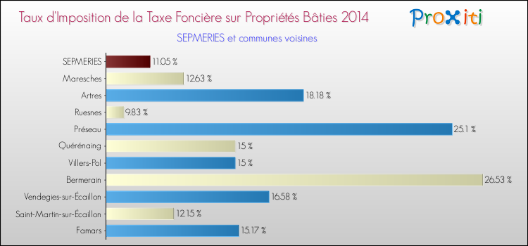 Taux d'imposition de la taxe foncière sur le bati 2014 pour SEPMERIES et les communes proches Comparaison des taux d'imposition de la taxe foncière sur le bati 2014 pour SEPMERIES et les communes voisines