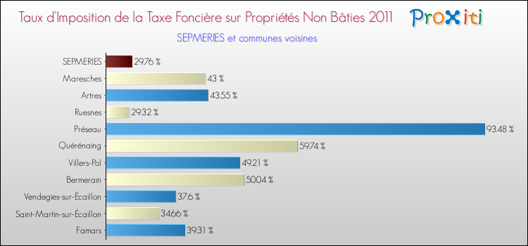 Taux d'imposition de la taxe foncière sur les immeubles et terrains non batis 2011 pour SEPMERIES et les communes proches Comparaison des taux d'imposition de la taxe foncière sur les immeubles et terrains non batis 2011 pour SEPMERIES et les communes voisines