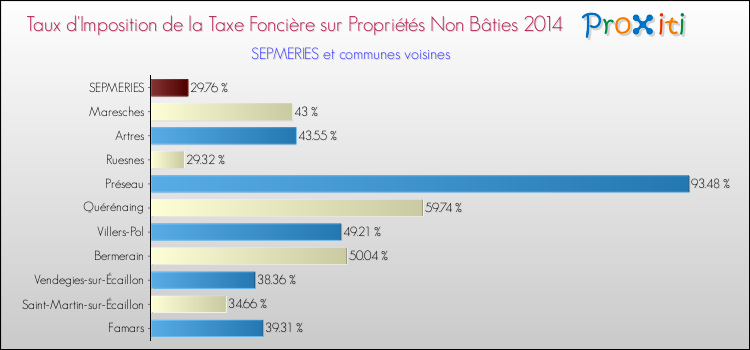 Taux d'imposition de la taxe foncière sur les immeubles et terrains non batis 2014 pour SEPMERIES et les communes proches Comparaison des taux d'imposition de la taxe foncière sur les immeubles et terrains non batis 2014 pour SEPMERIES et les communes voisines