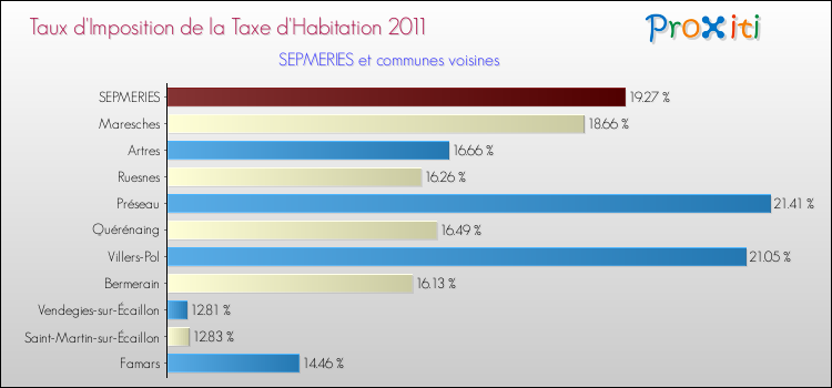 Taux d'imposition de la taxe d'habitation 2011 pour SEPMERIES et les communes proches Comparaison des taux d'imposition de la taxe d'habitation 2011 pour SEPMERIES et les communes voisines