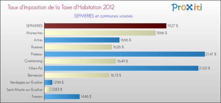 Taux d'imposition de la taxe d'habitation 2012 pour SEPMERIES et les communes proches Comparaison des taux d'imposition de la taxe d'habitation 2012 pour SEPMERIES et les communes voisines