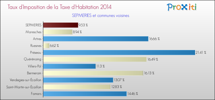 Taux d'imposition de la taxe d'habitation 2014 pour SEPMERIES et les communes proches Comparaison des taux d'imposition de la taxe d'habitation 2014 pour SEPMERIES et les communes voisines