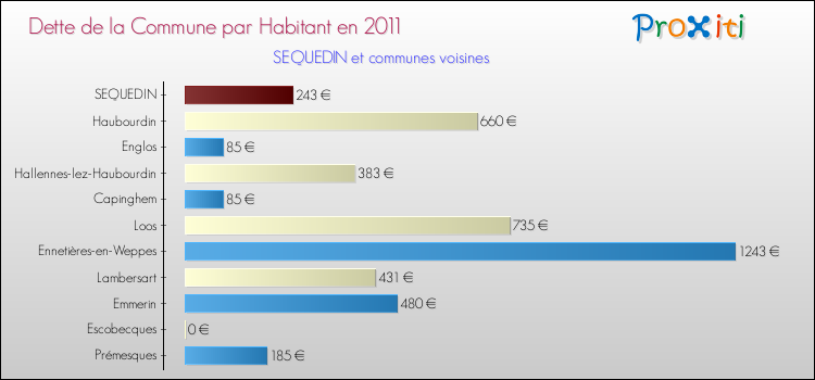Dette par habitant de la commune en 2011 pour SEQUEDIN et les communes proches Comparaison de la dette par habitant de la commune en 2011 pour SEQUEDIN et les communes voisines