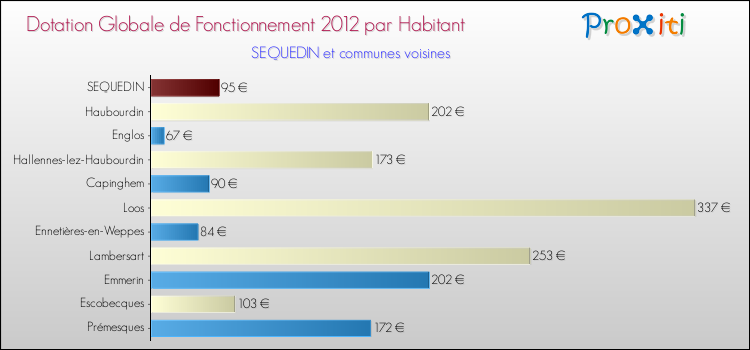 Montant des dotations globales de fonctionnement DGF par Habitant pour SEQUEDIN et les communes proches Comparaison des des dotations globales de fonctionnement DGF par habitant pour SEQUEDIN et les communes voisines