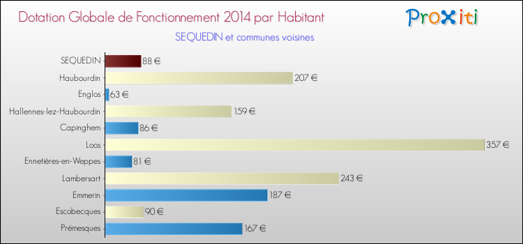 Montant des dotations globales de fonctionnement DGF par Habitant pour SEQUEDIN et les communes proches en 2014. Comparaison des des dotations globales de fonctionnement DGF par habitant pour SEQUEDIN et les communes voisines en 2014.
