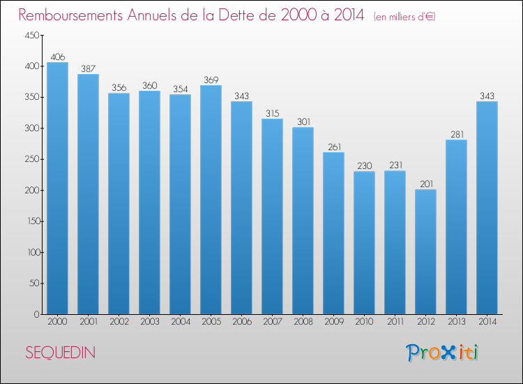 Evolution de l'annuité de la dette pour la commune de SEQUEDIN de 2000 à 2014 Annuités de la dette pour SEQUEDIN de 2000 à 2014