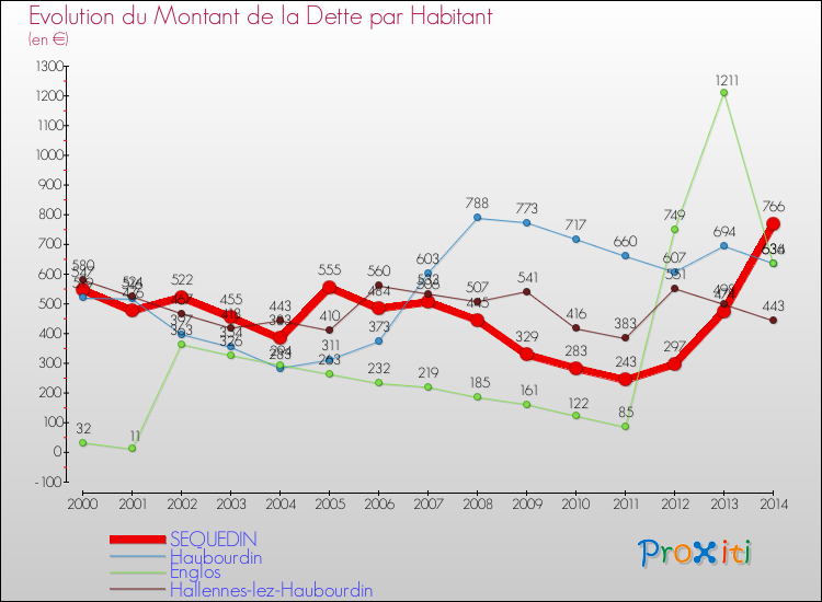Evolution de la dette par habitant pour la commune de SEQUEDIN et les communes proches de 2000 à 2014 Comparaison de la dette par habitant pour SEQUEDIN et les communes voisines de 2000 à 2014