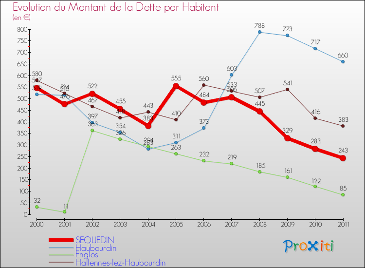 Evolution de la dette par habitant pour la commune de SEQUEDIN et les communes proches Comparaison de la dette par habitant pour SEQUEDIN et les communes voisines